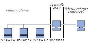 Image d'un rseau